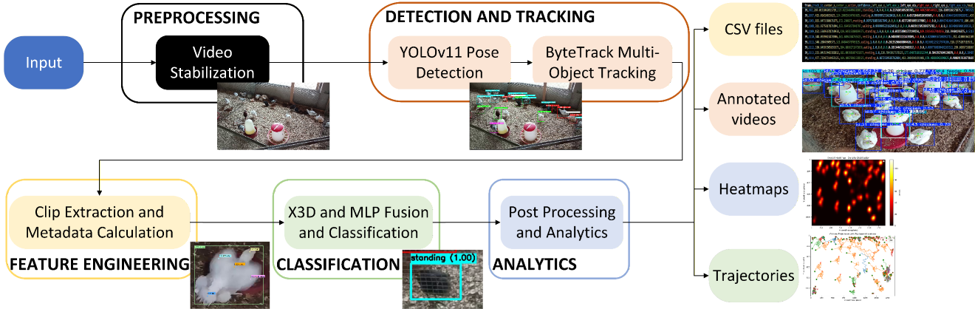 Overall pipeline diagram of the deep learning framework for preprocessing, detection and tracking, feature engineering, action classification, and analytics