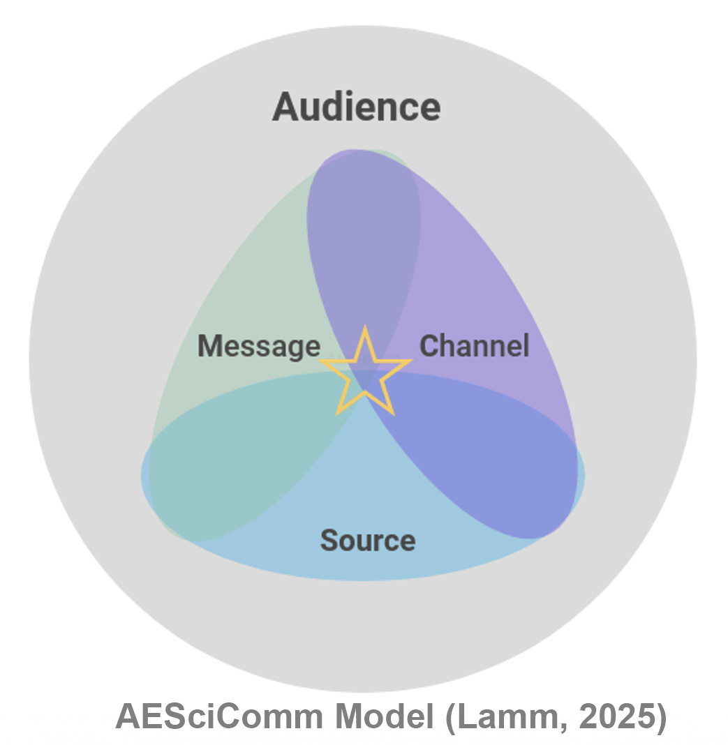 AESciComm Model