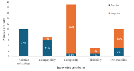 Growers’ experience of implementing IPM associated with innovation attributes.