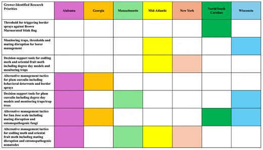 Integrated pest management research areas of interest by focus group location.