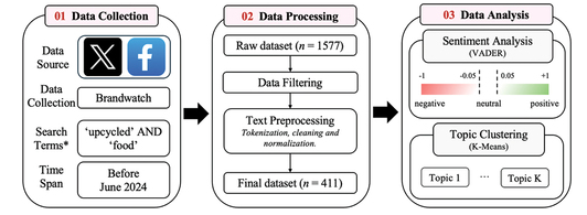 Methodological framework for upcycled food social media posts analysis.