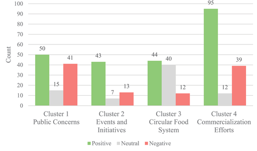 Sentiment distribution across four clusters.