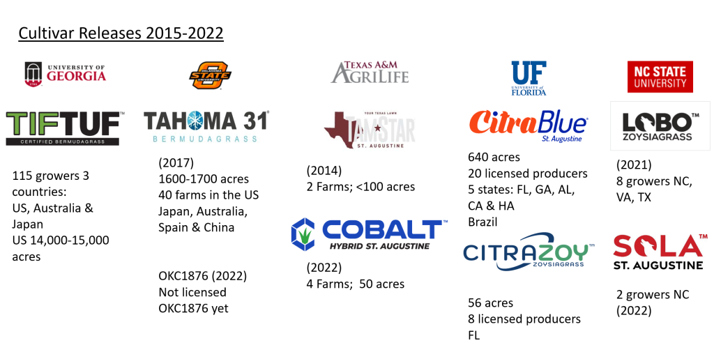 List of 2015-2020 cultivars